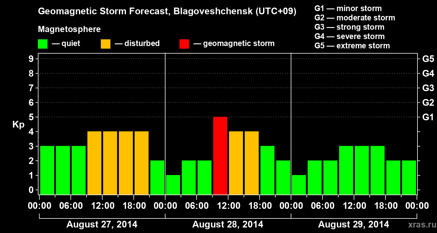 Forecast of the geomagnetic index Kp