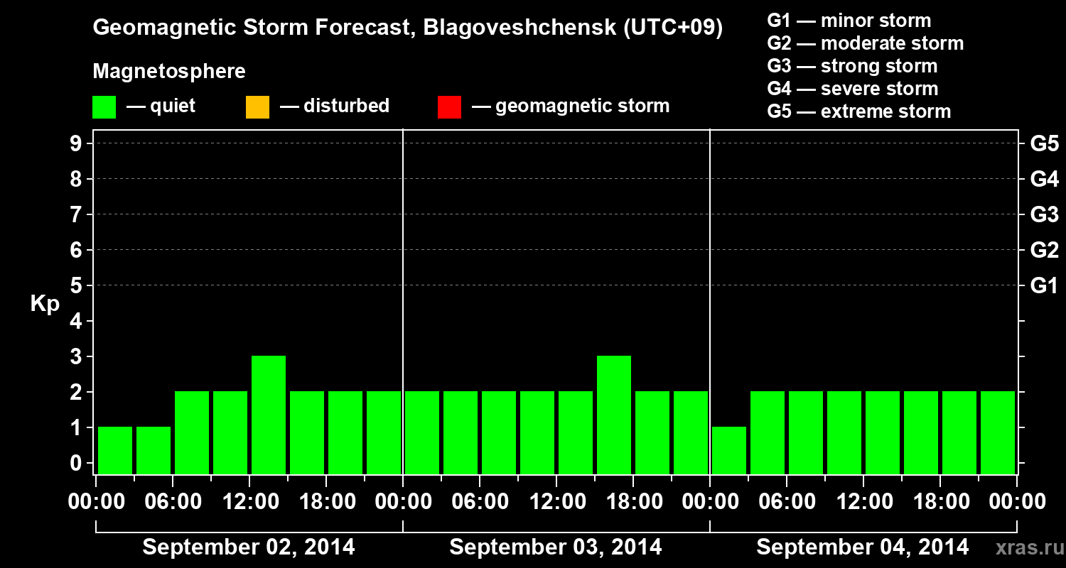 Forecast of the geomagnetic index Kp