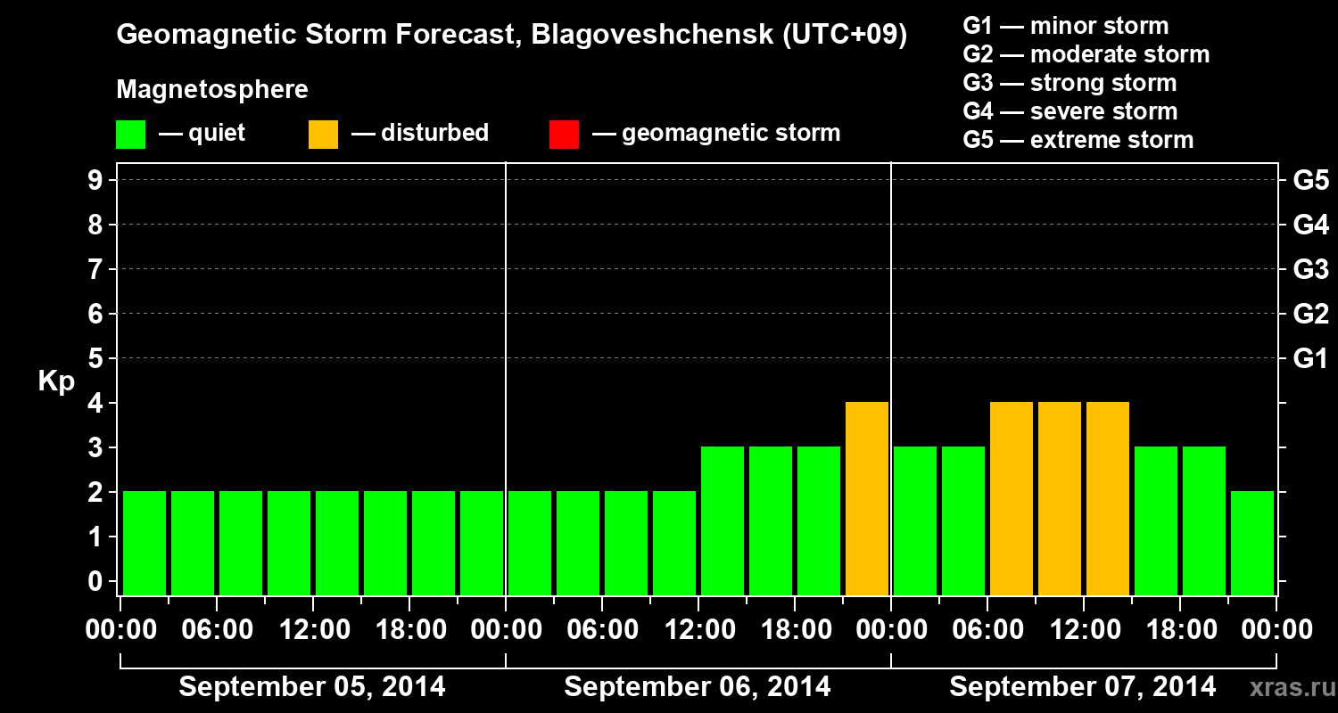 Forecast of the geomagnetic index Kp
