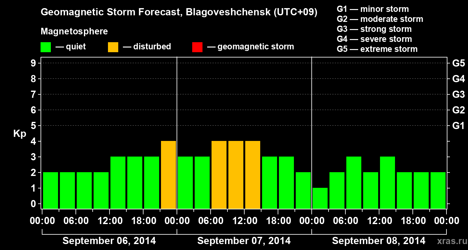 Forecast of the geomagnetic index Kp