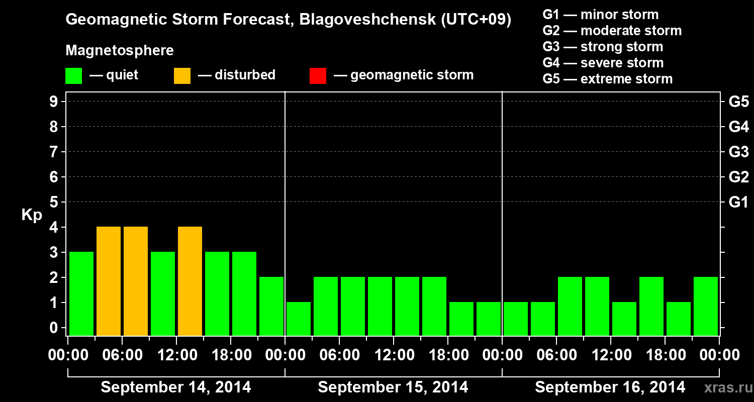 Forecast of the geomagnetic index Kp