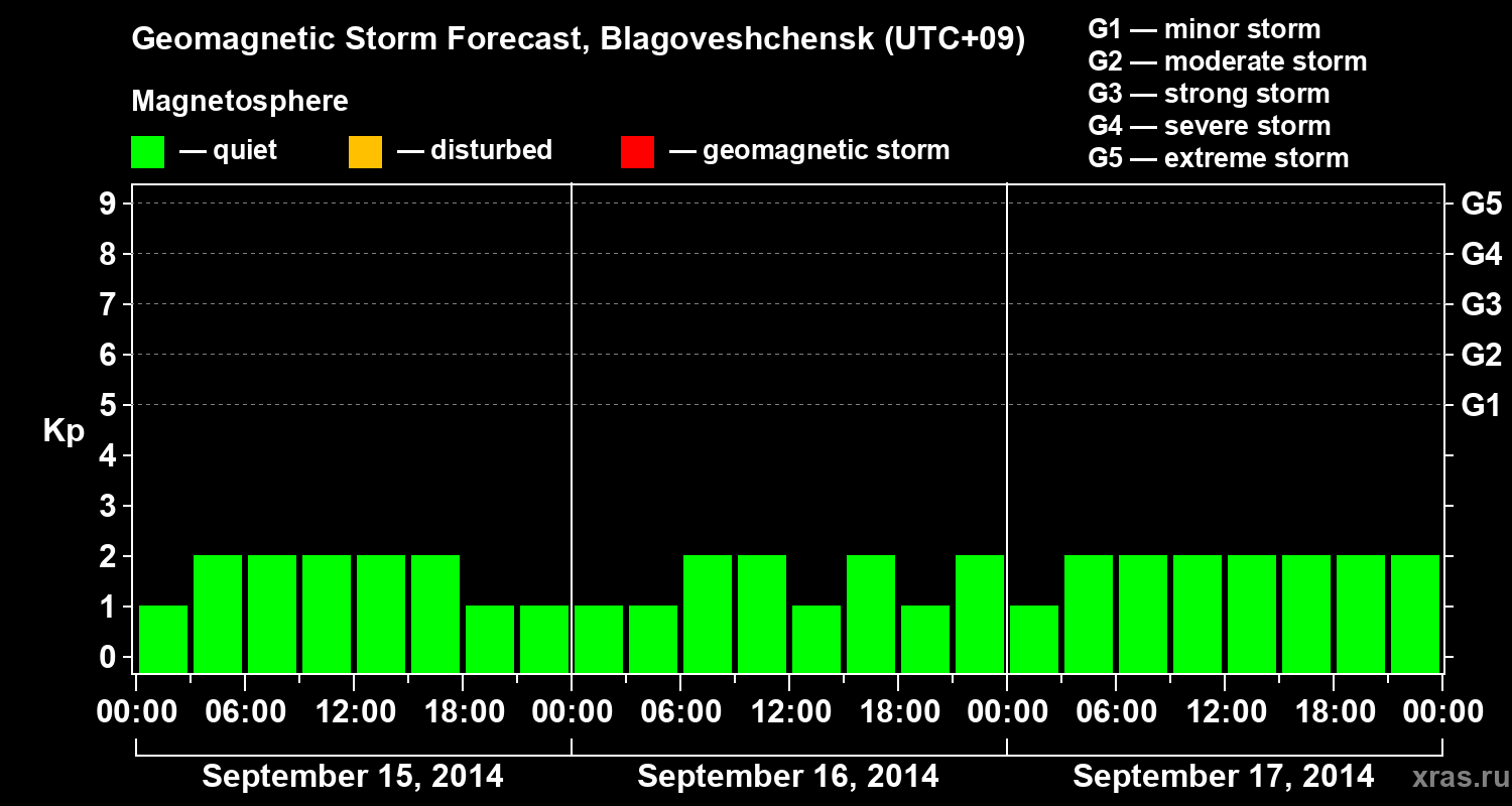 Forecast of the geomagnetic index Kp