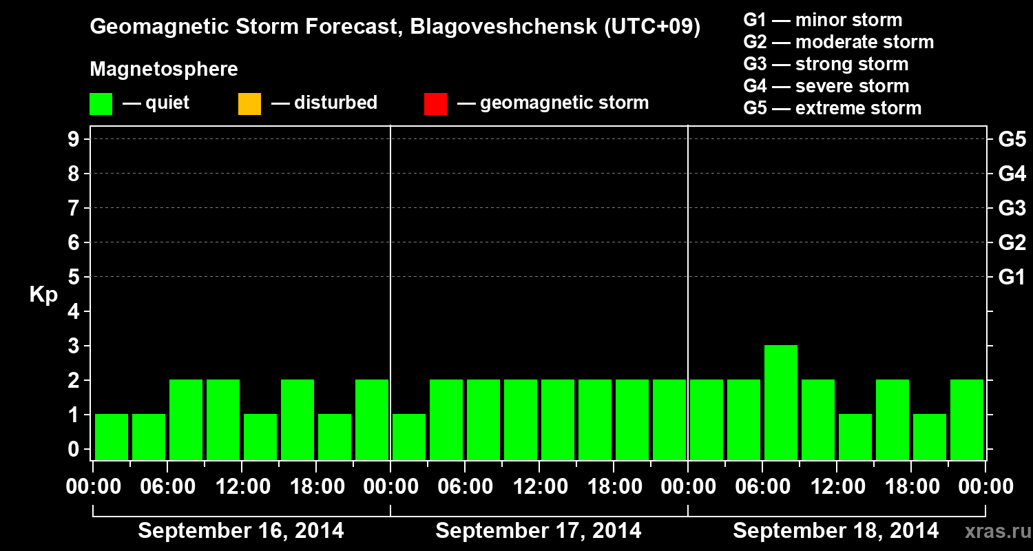 Forecast of the geomagnetic index Kp