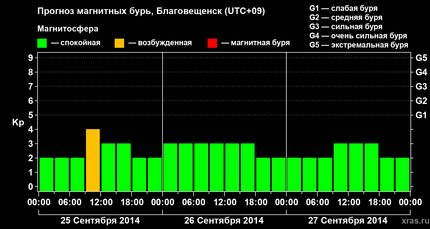 Прогноз геомагнитного индекса Kp