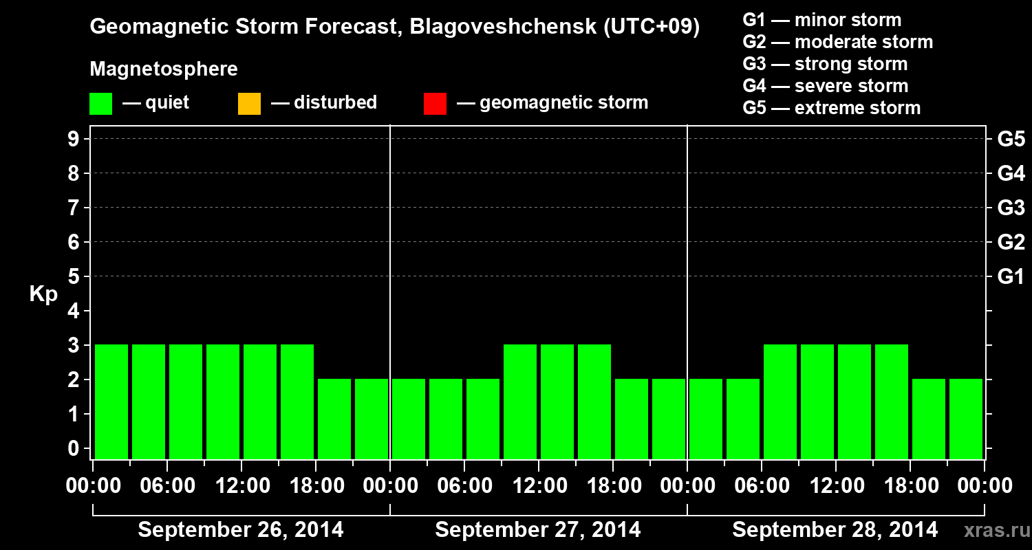 Forecast of the geomagnetic index Kp