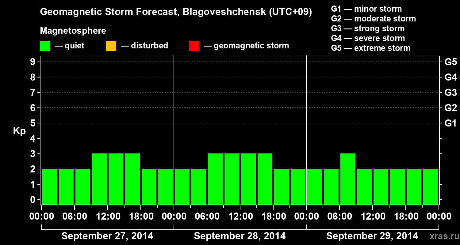 Forecast of the geomagnetic index Kp