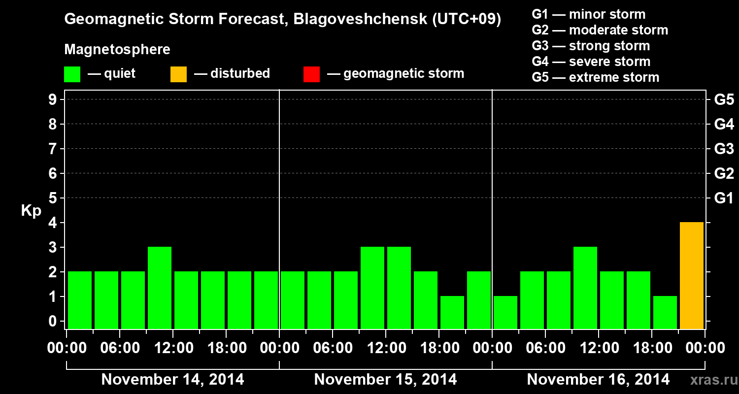 Forecast of the geomagnetic index Kp