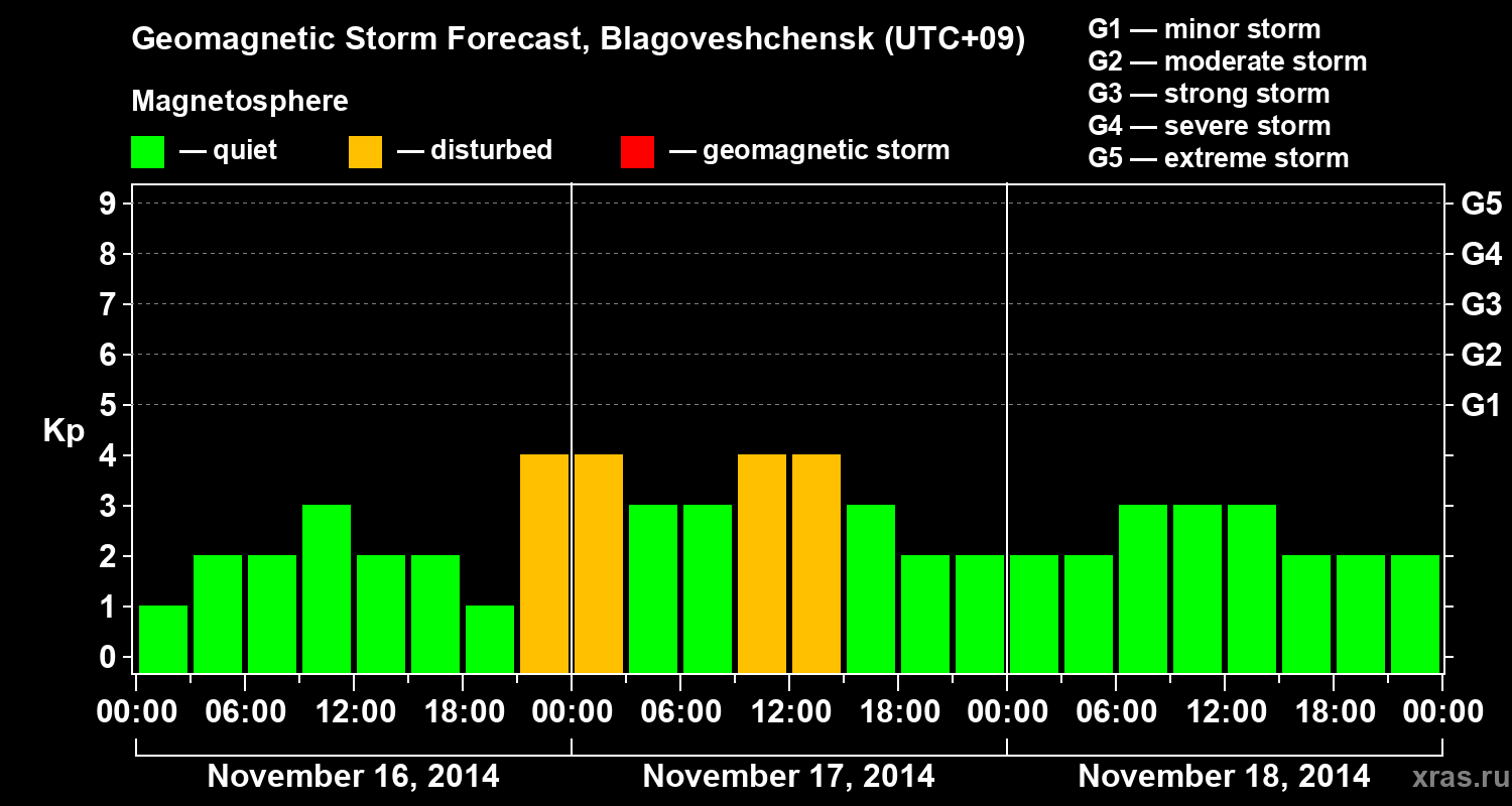 Forecast of the geomagnetic index Kp