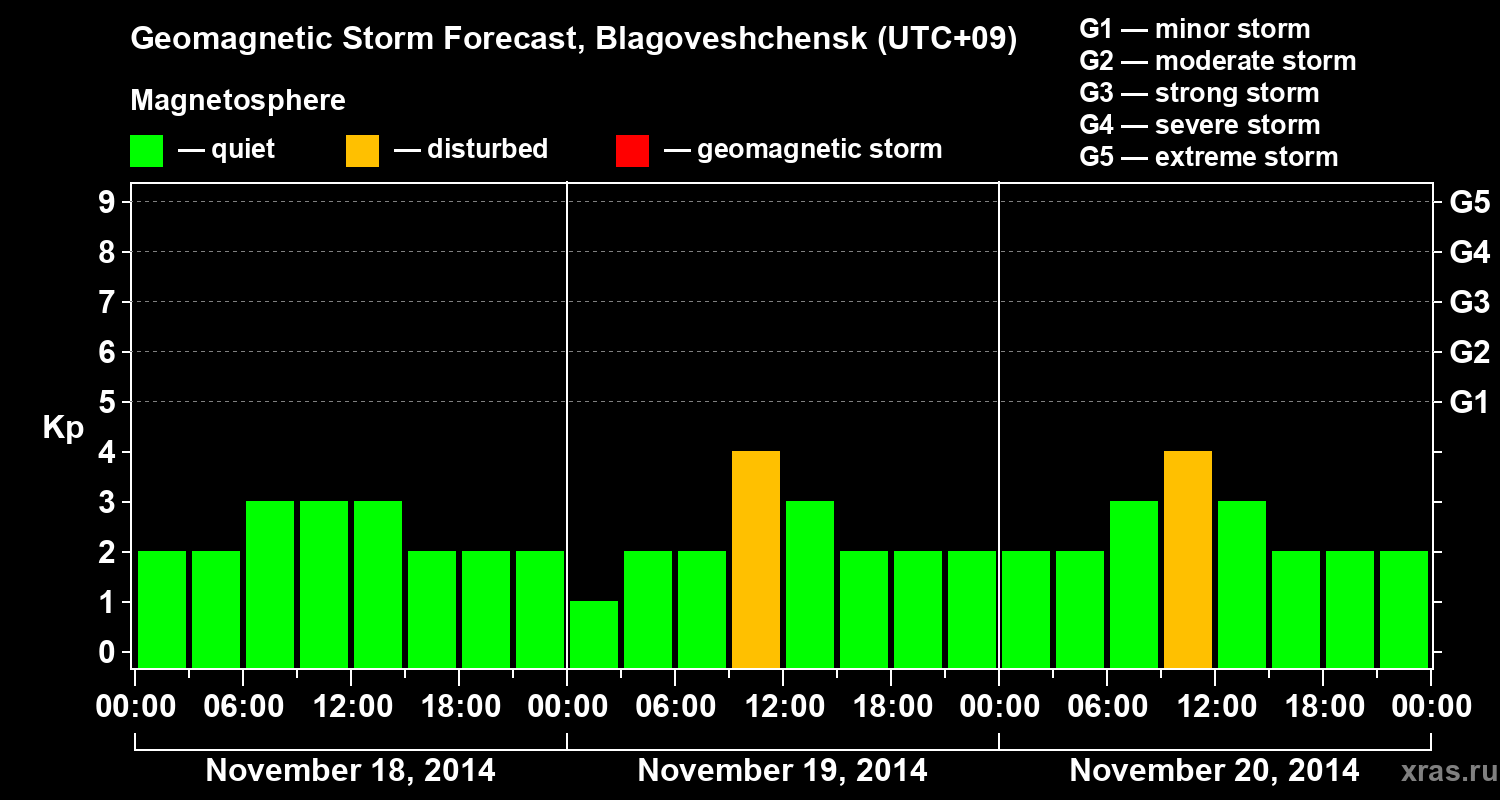 Forecast of the geomagnetic index Kp