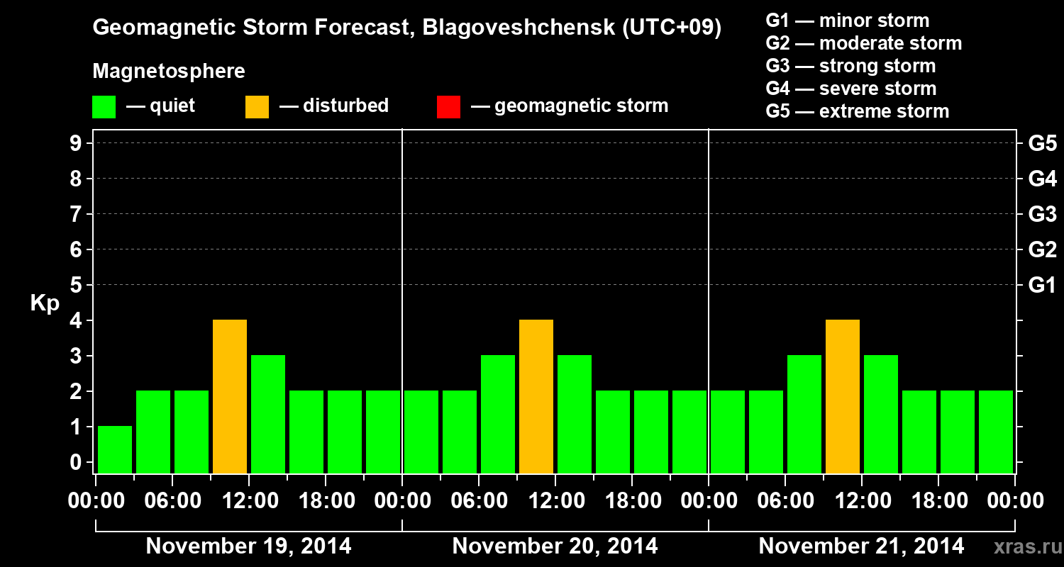 Forecast of the geomagnetic index Kp