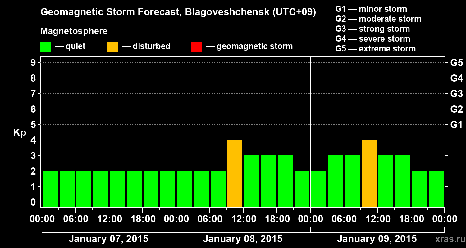 Forecast of the geomagnetic index Kp