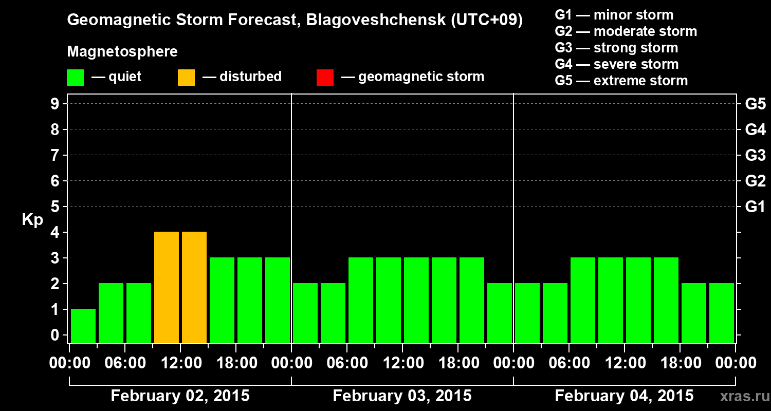 Forecast of the geomagnetic index Kp