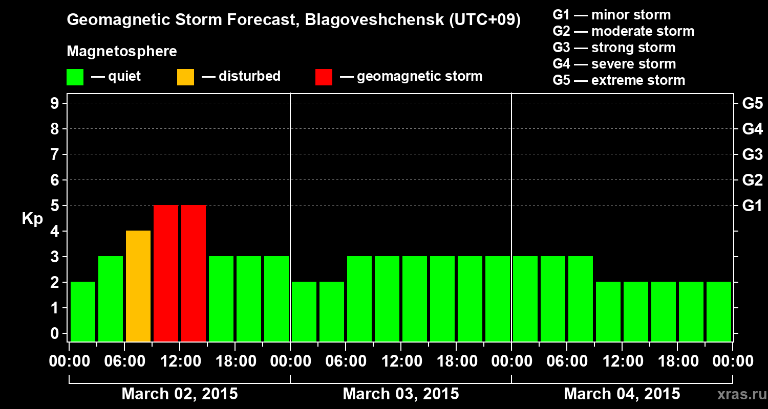 Forecast of the geomagnetic index Kp