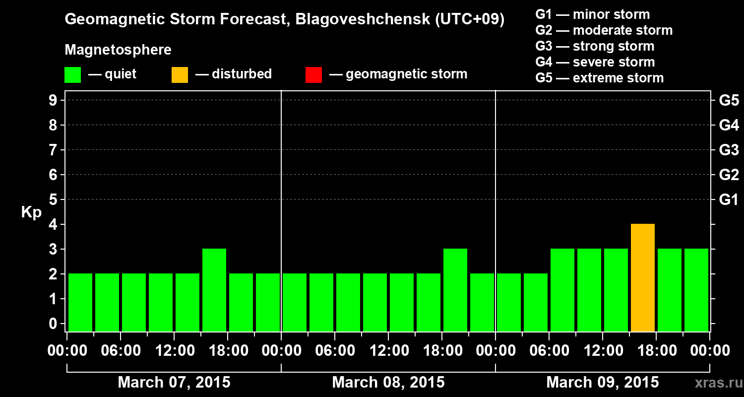 Forecast of the geomagnetic index Kp
