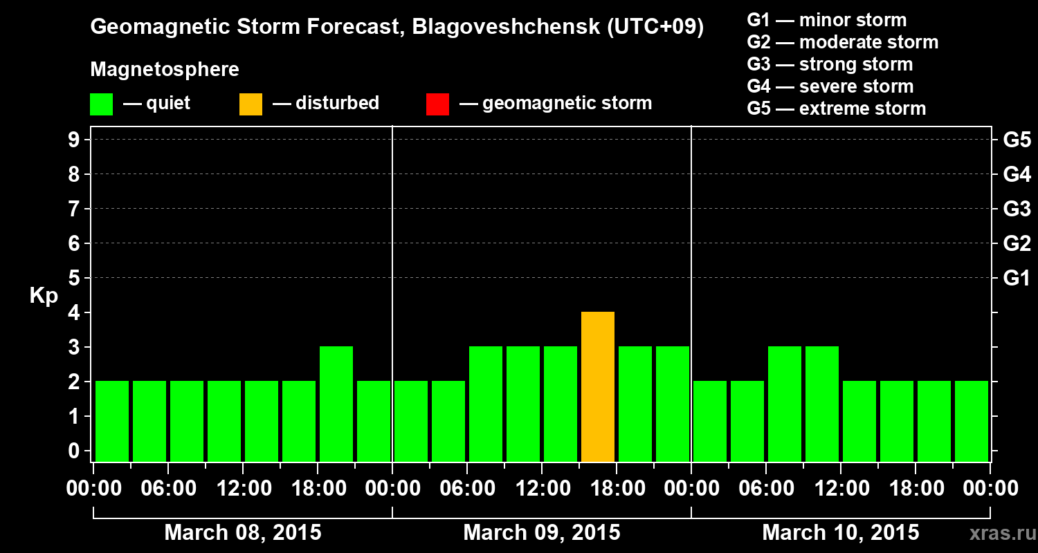 Forecast of the geomagnetic index Kp