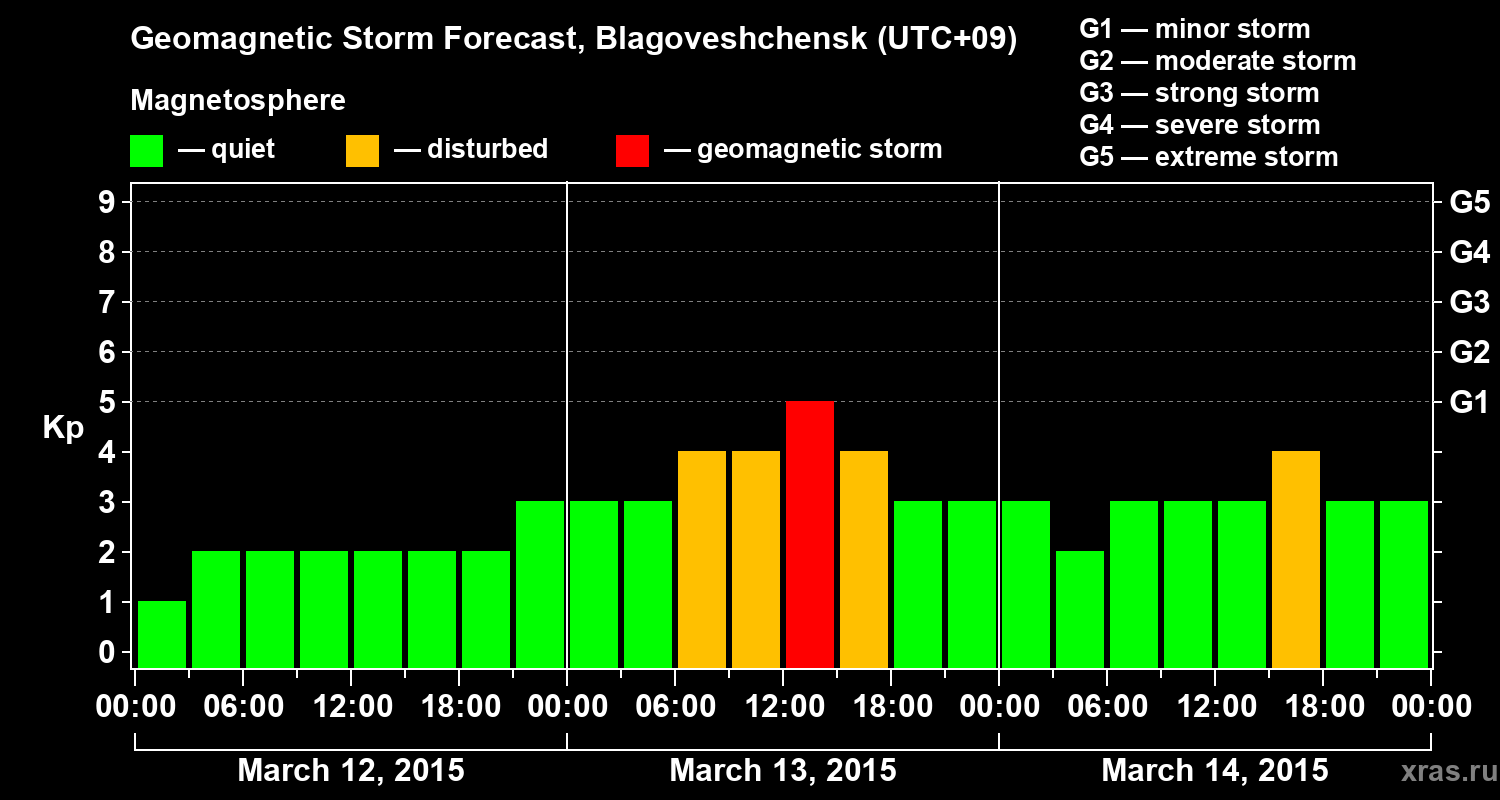 Forecast of the geomagnetic index Kp