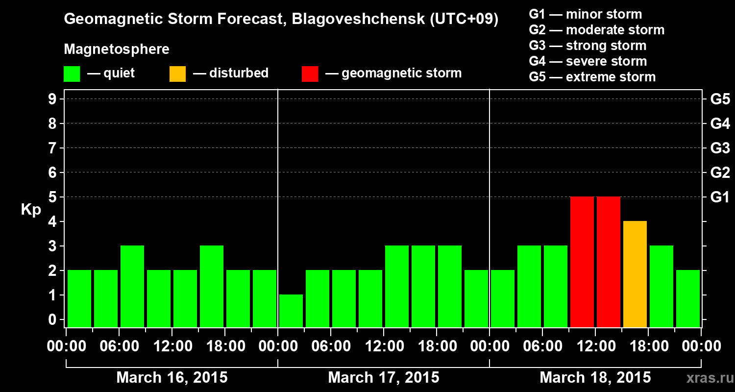 Forecast of the geomagnetic index Kp