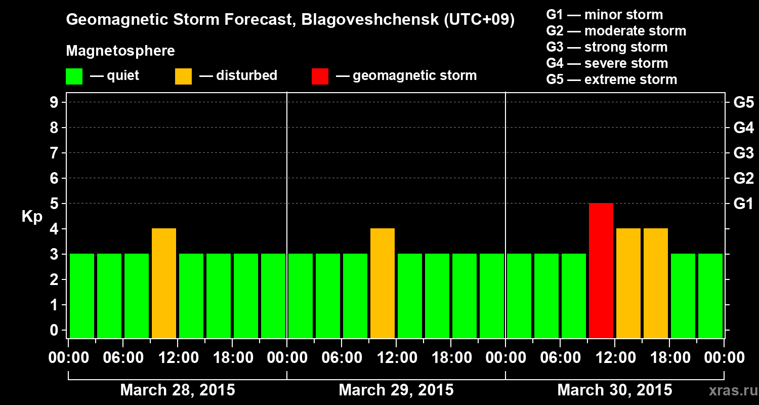 Forecast of the geomagnetic index Kp