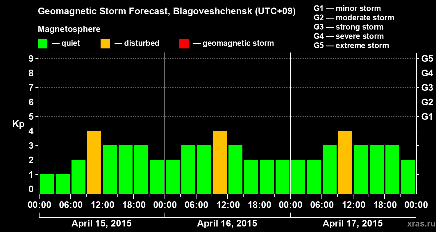 Forecast of the geomagnetic index Kp