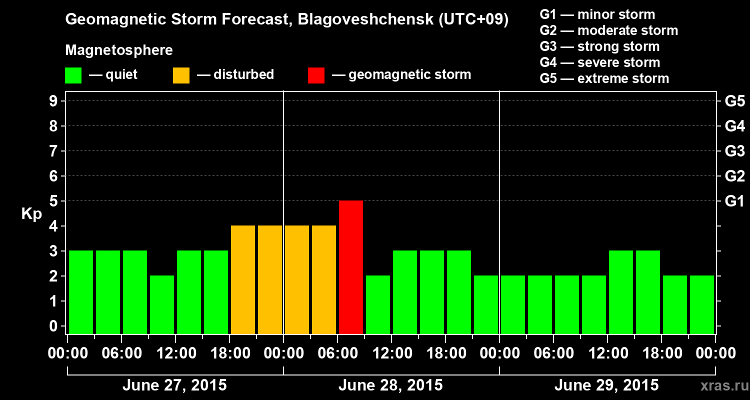 Forecast of the geomagnetic index Kp