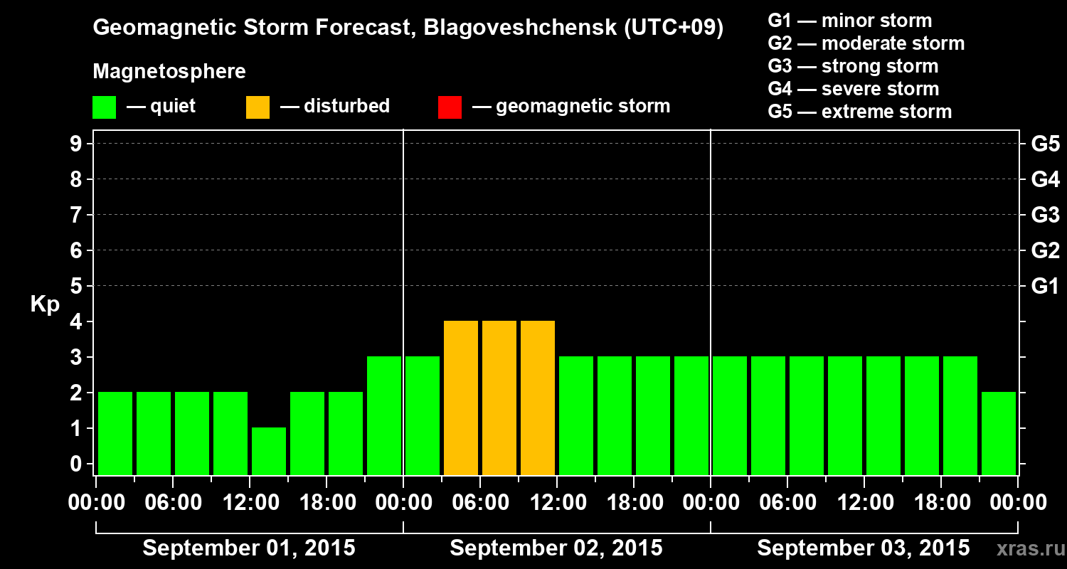 Forecast of the geomagnetic index Kp