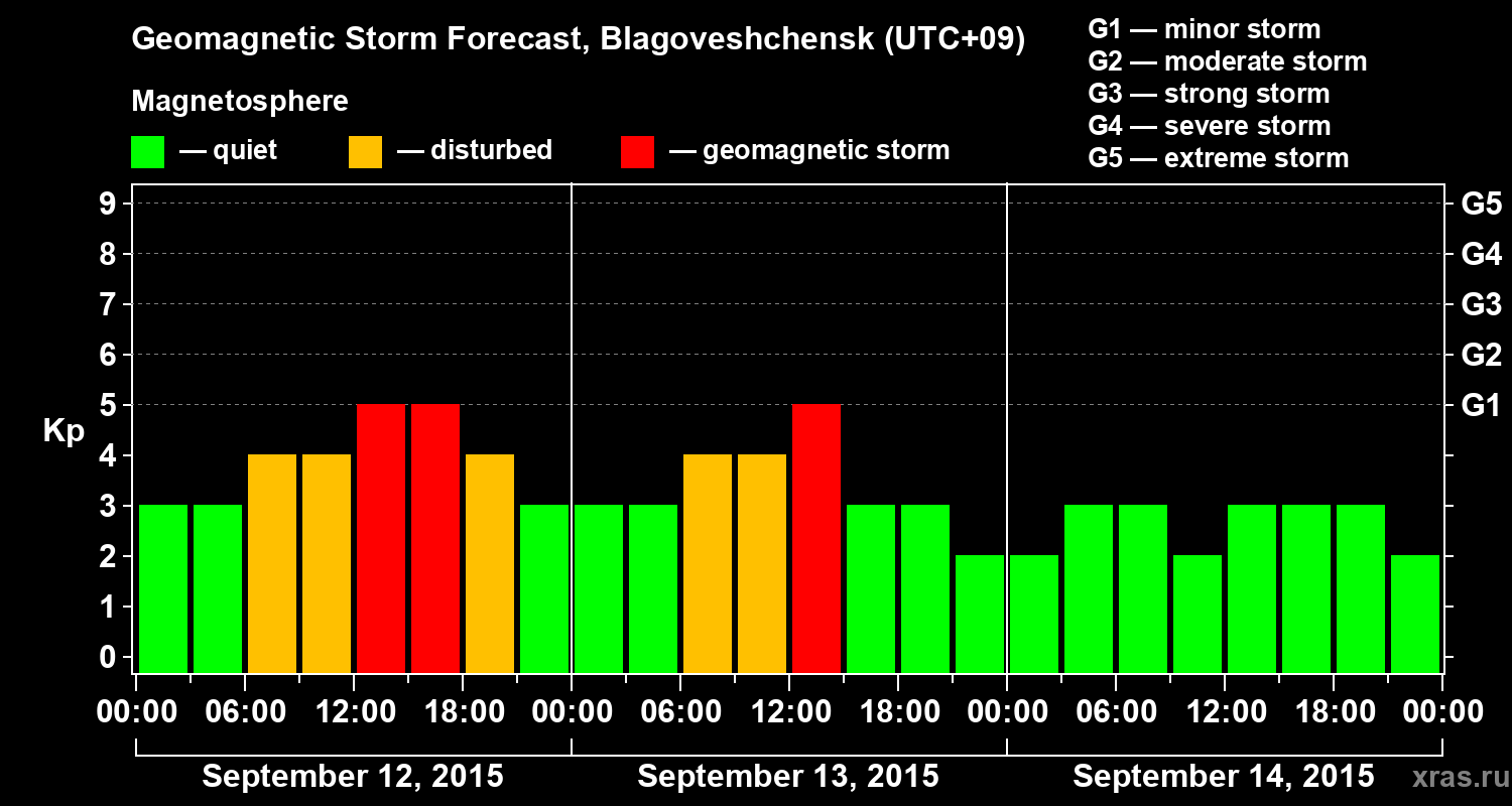 Forecast of the geomagnetic index Kp