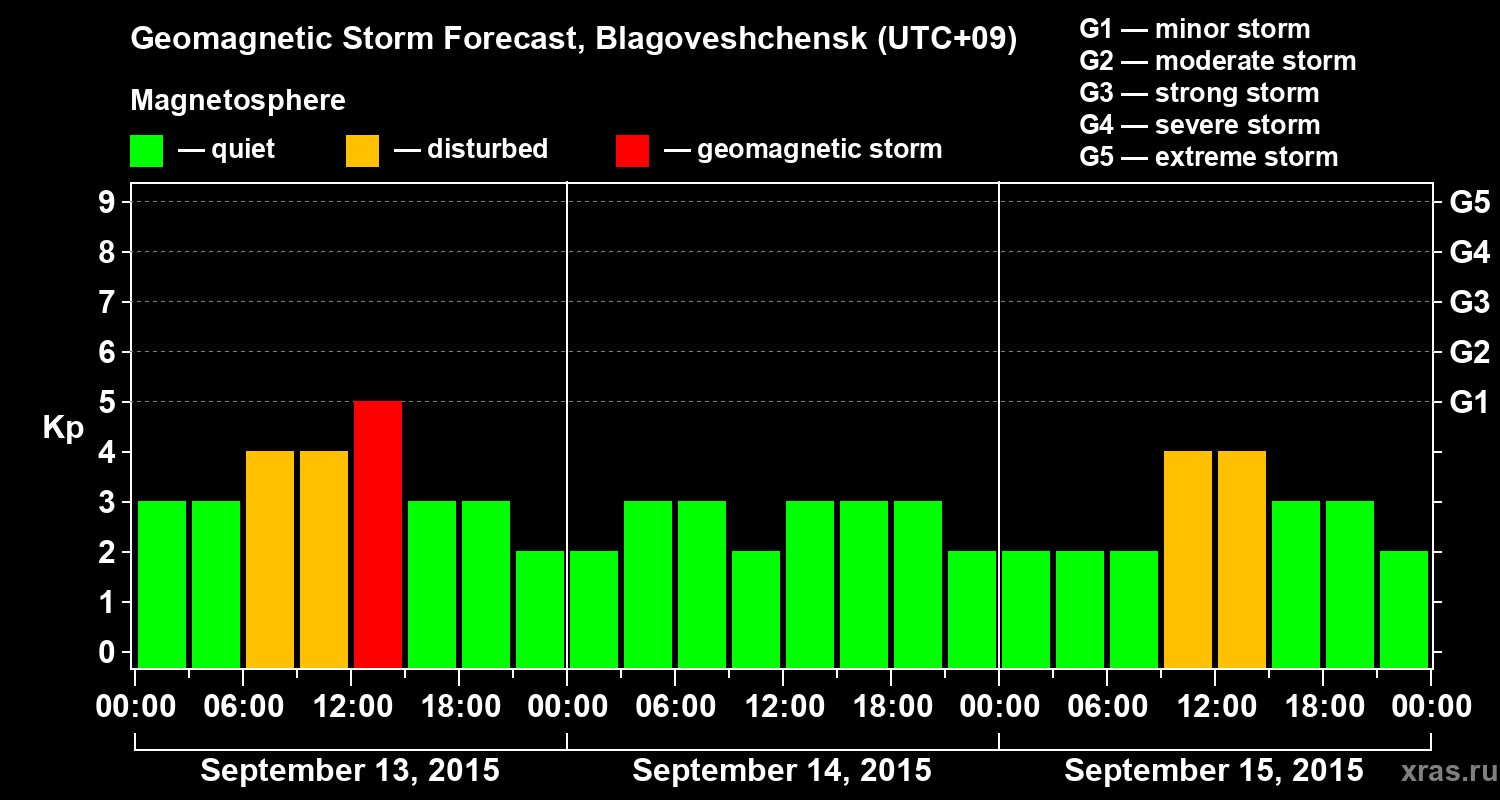 Forecast of the geomagnetic index Kp