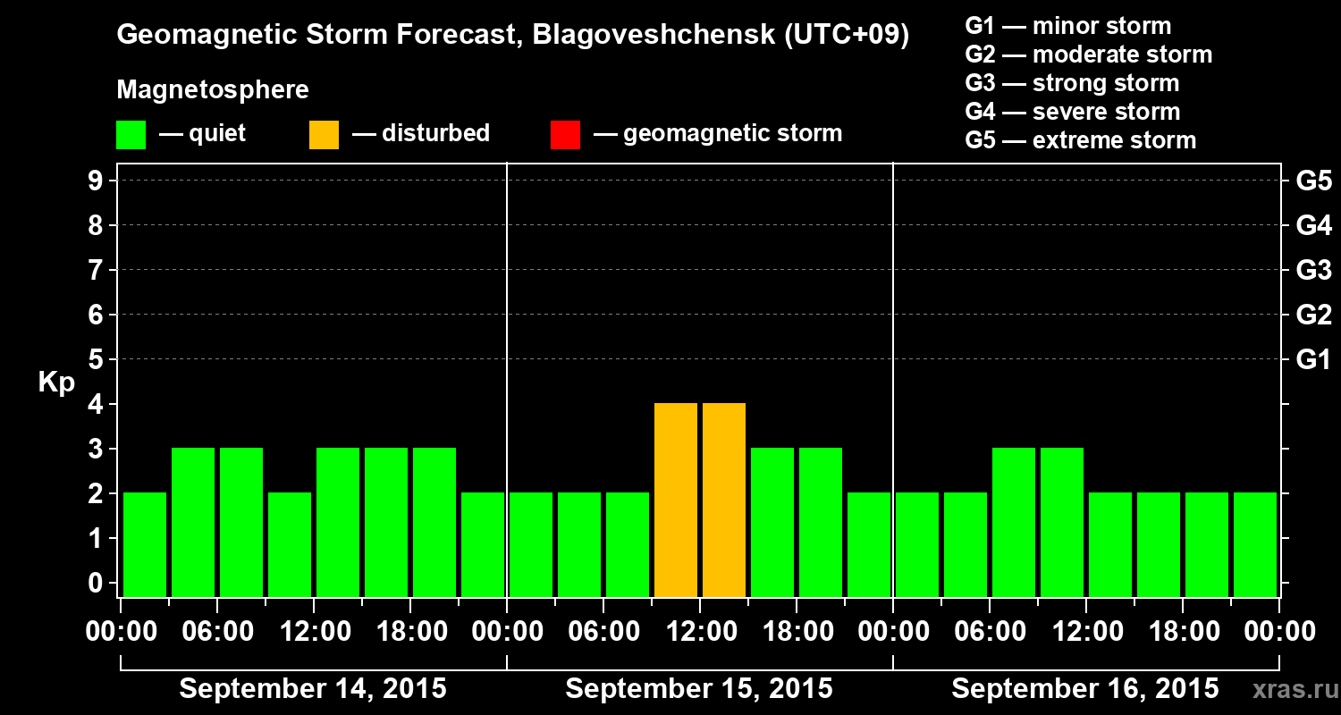 Forecast of the geomagnetic index Kp