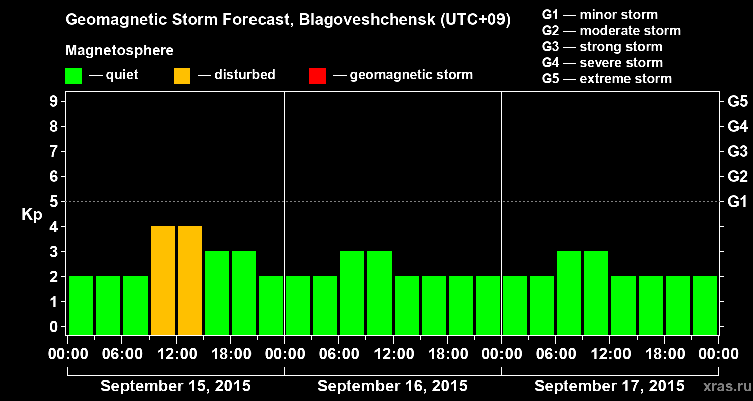 Forecast of the geomagnetic index Kp