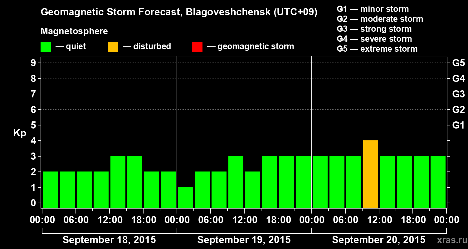 Forecast of the geomagnetic index Kp