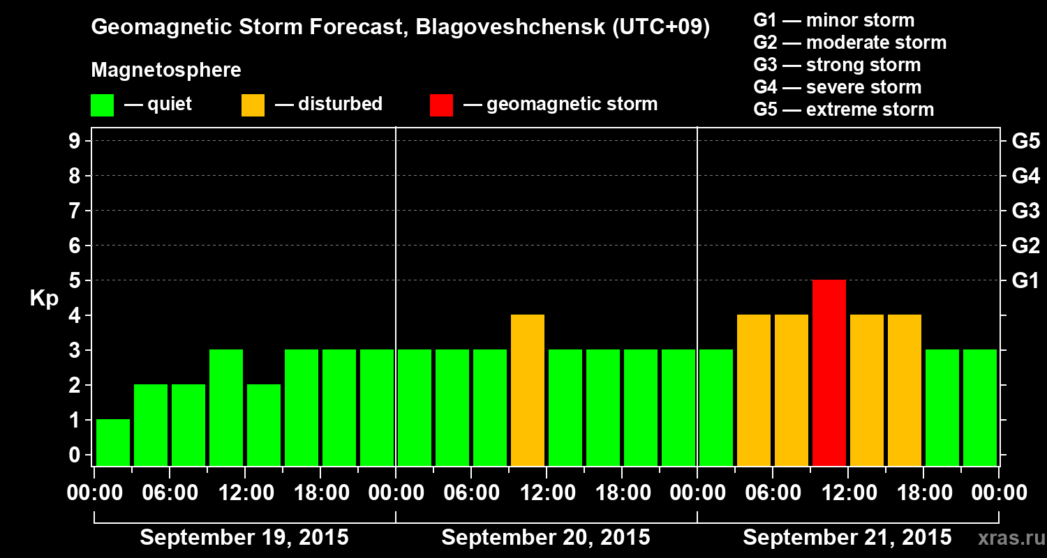 Forecast of the geomagnetic index Kp