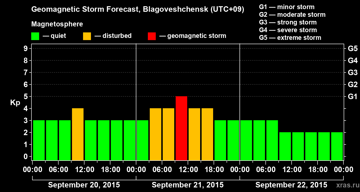 Forecast of the geomagnetic index Kp