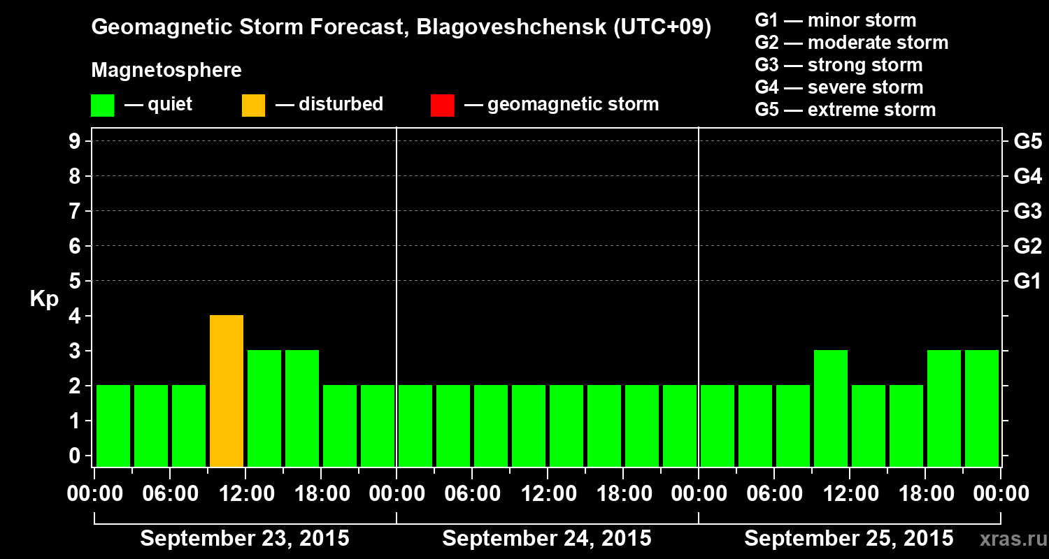 Forecast of the geomagnetic index Kp