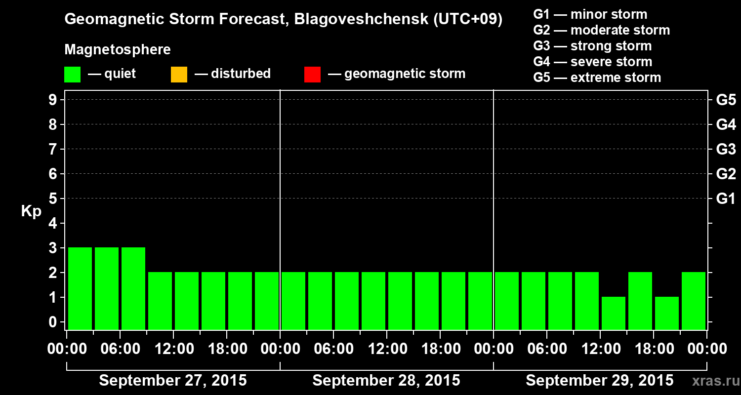 Forecast of the geomagnetic index Kp