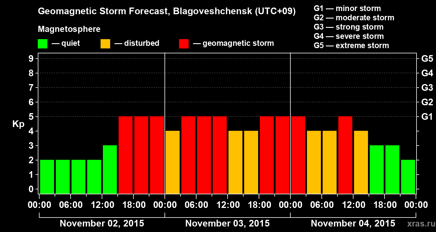 Forecast of the geomagnetic index Kp
