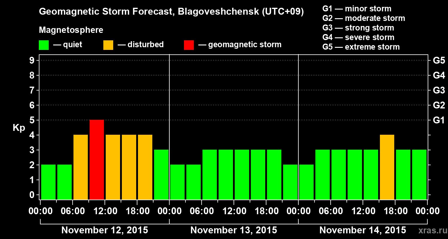 Forecast of the geomagnetic index Kp