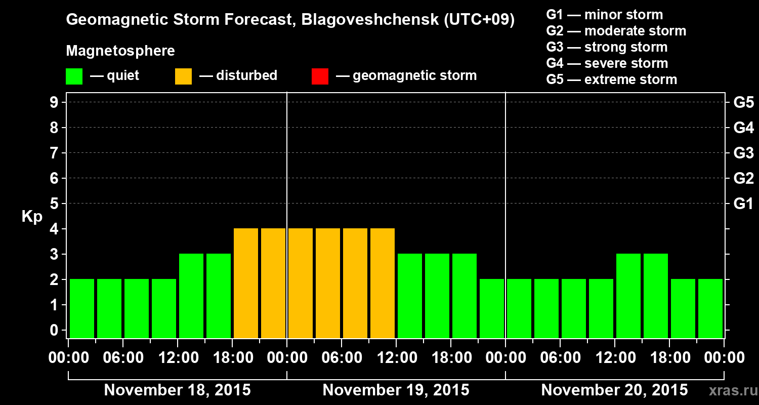 Forecast of the geomagnetic index Kp