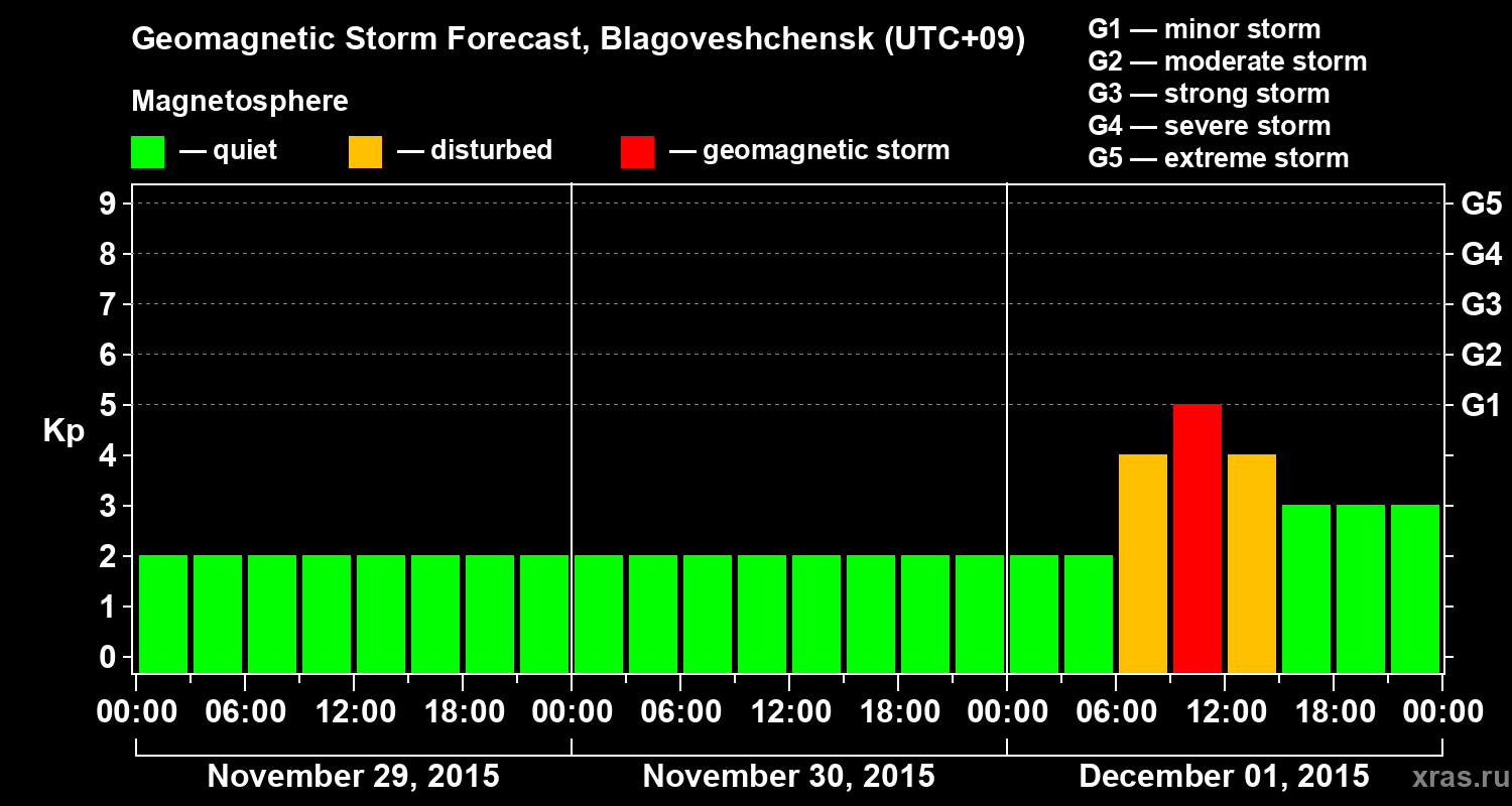 Forecast of the geomagnetic index Kp