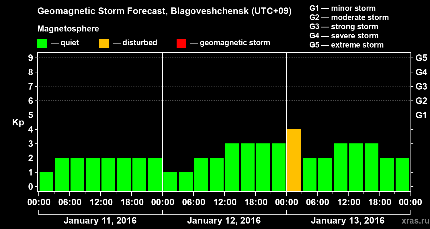 Forecast of the geomagnetic index Kp