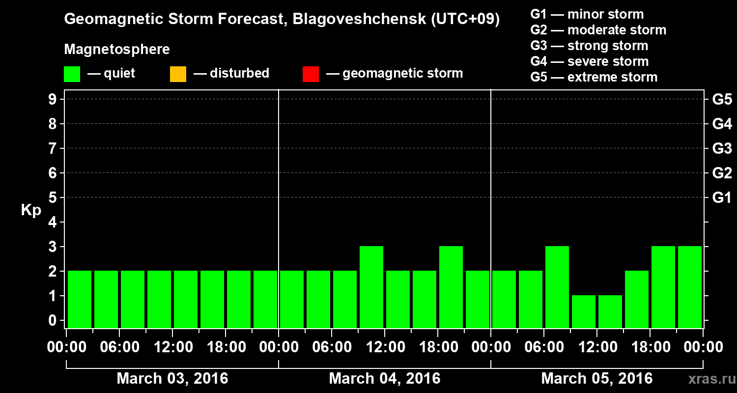 Forecast of the geomagnetic index Kp