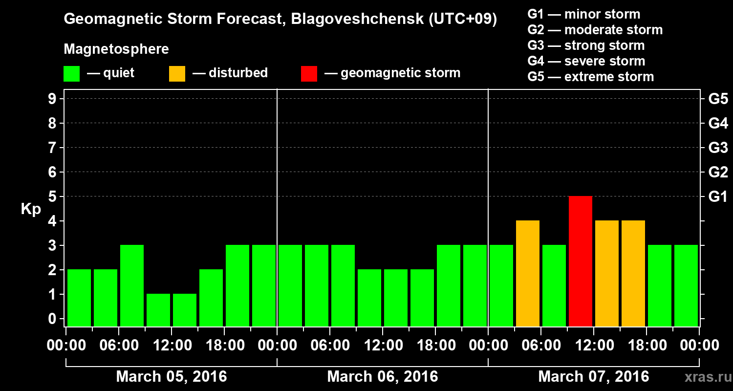 Forecast of the geomagnetic index Kp