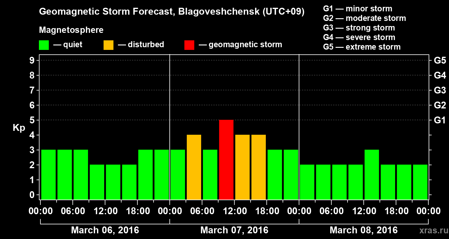 Forecast of the geomagnetic index Kp