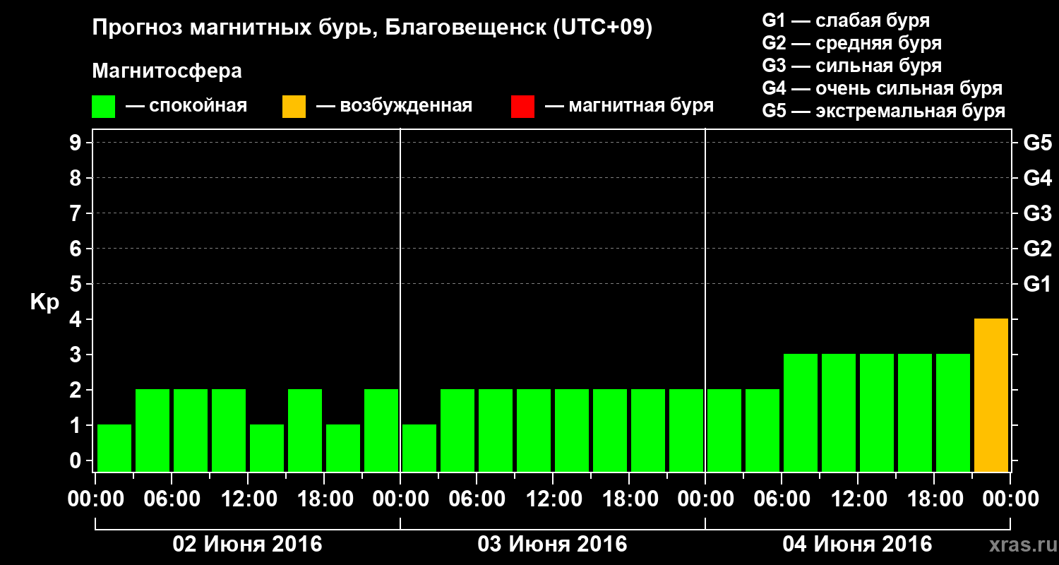 Прогноз геомагнитного индекса Kp