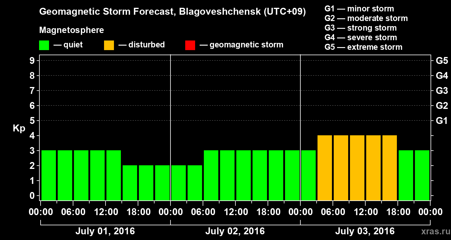Forecast of the geomagnetic index Kp