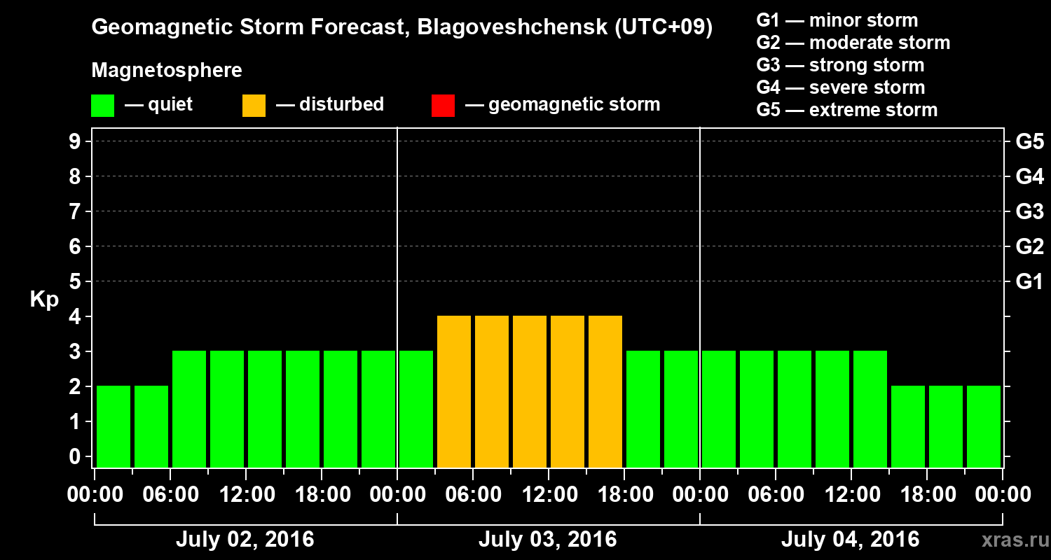 Forecast of the geomagnetic index Kp