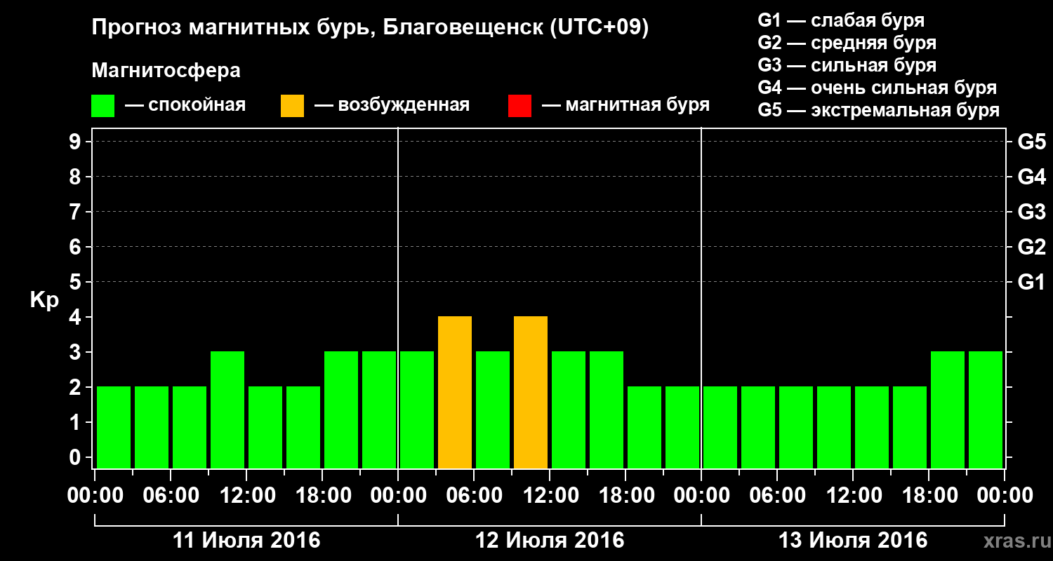 Прогноз геомагнитного индекса Kp