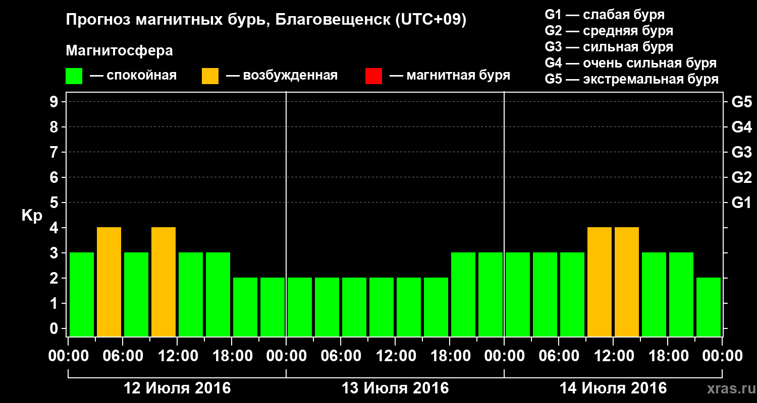 Прогноз геомагнитного индекса Kp