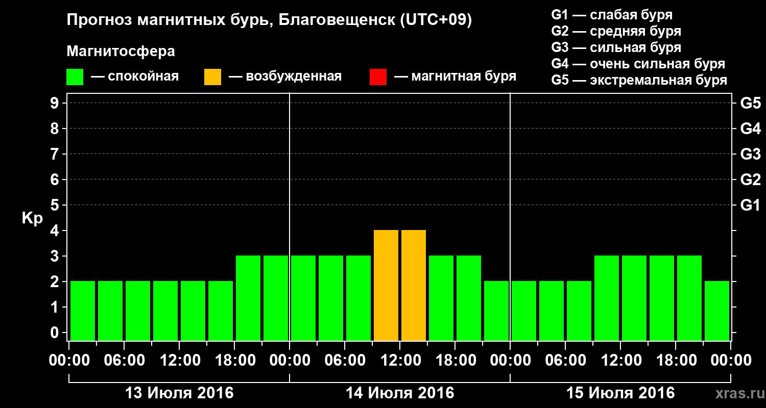 Прогноз геомагнитного индекса Kp