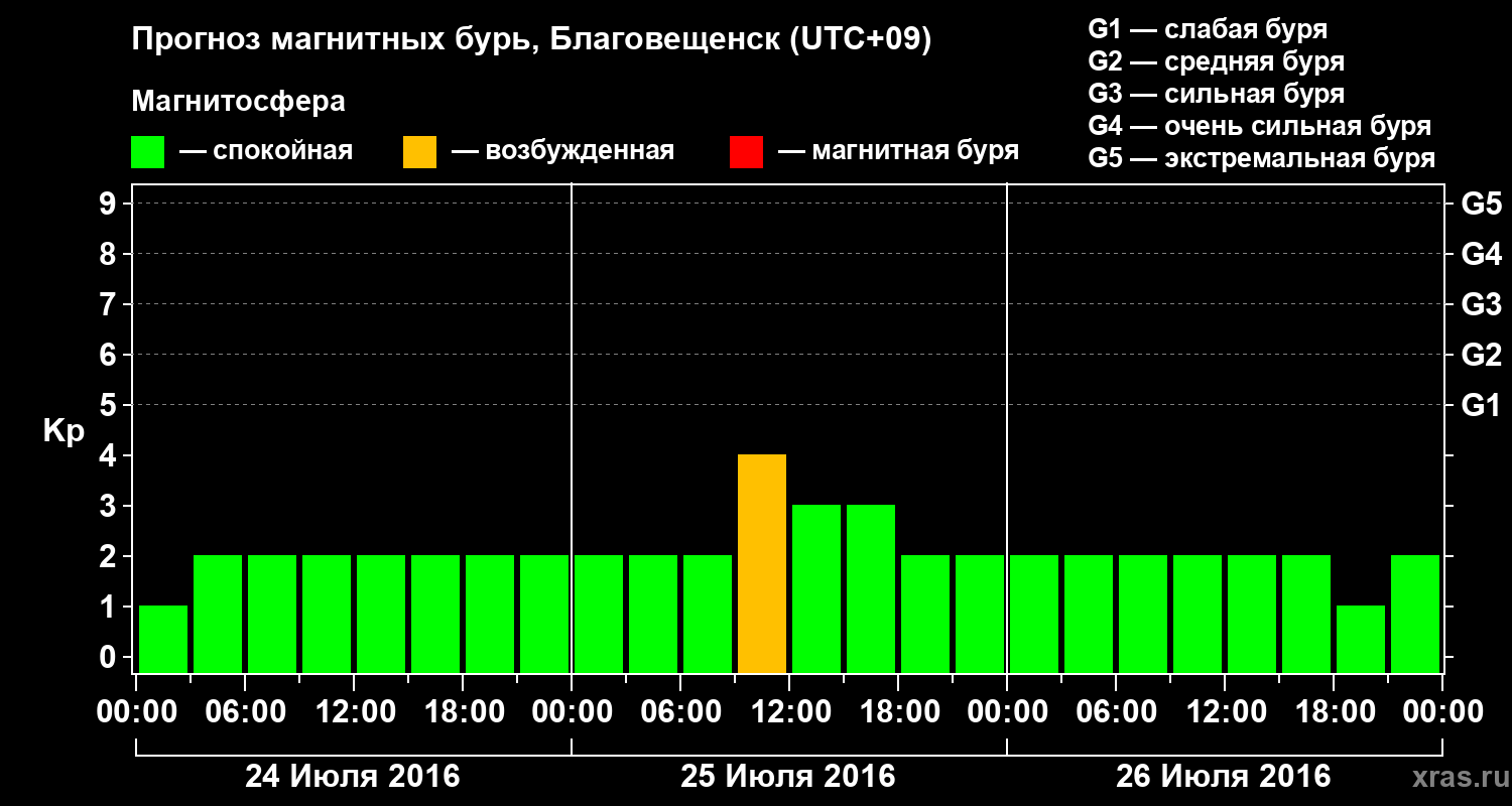 Прогноз геомагнитного индекса Kp