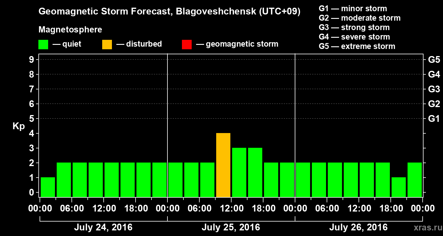 Forecast of the geomagnetic index Kp